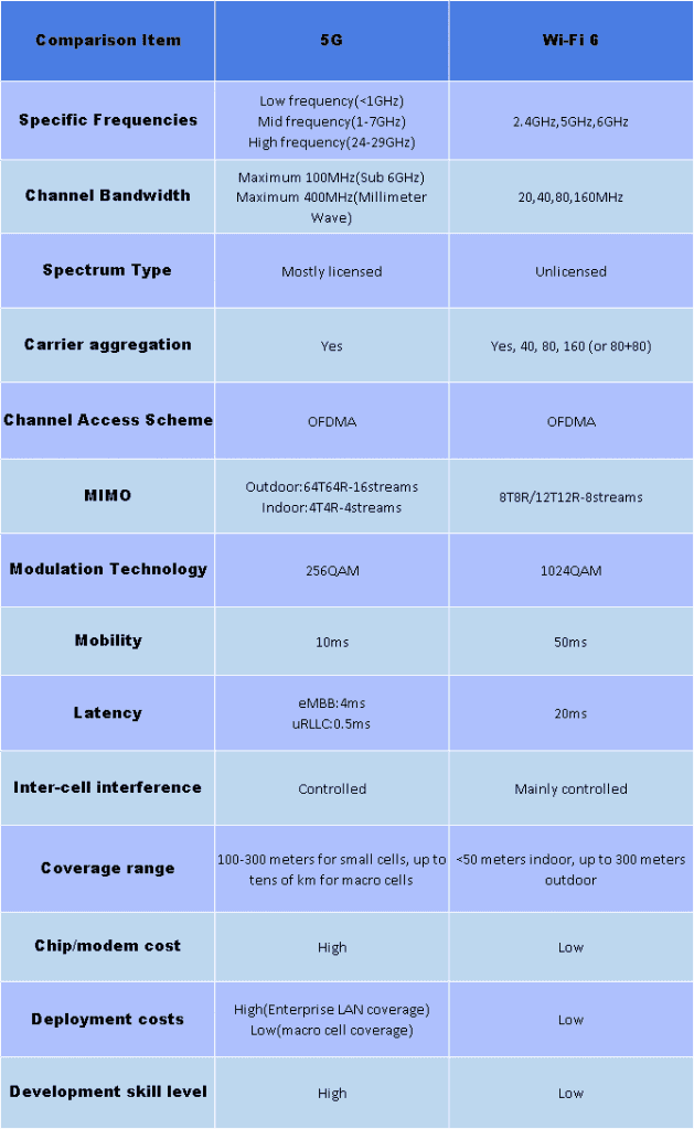 5G vs Wi-Fi 6