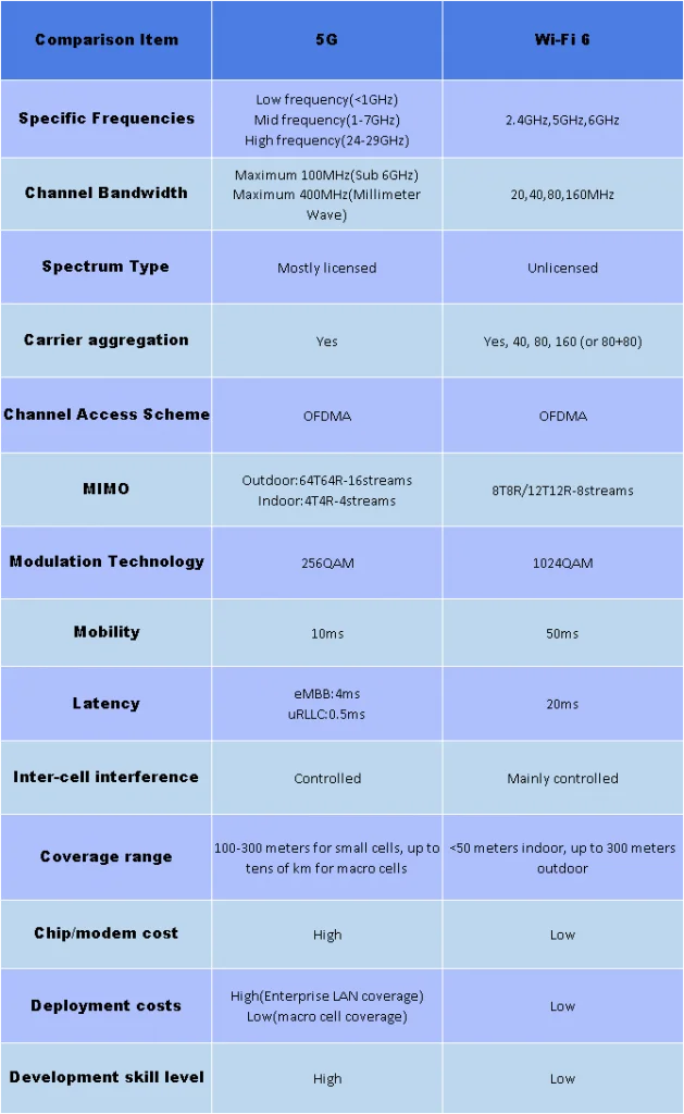 5G vs Wi-Fi 6