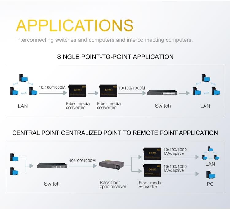 Fiber Media Converter Application