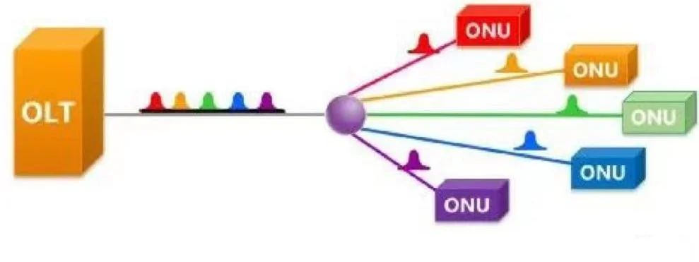 WDMA PON