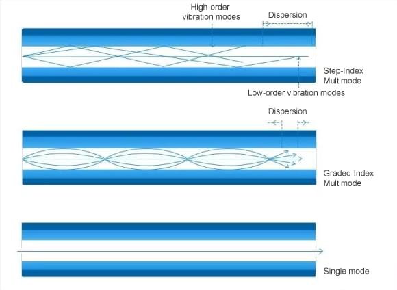 Different light source