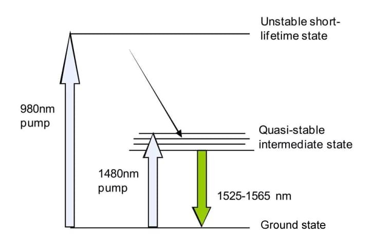 Changes in the energy level of erbium in EDFA